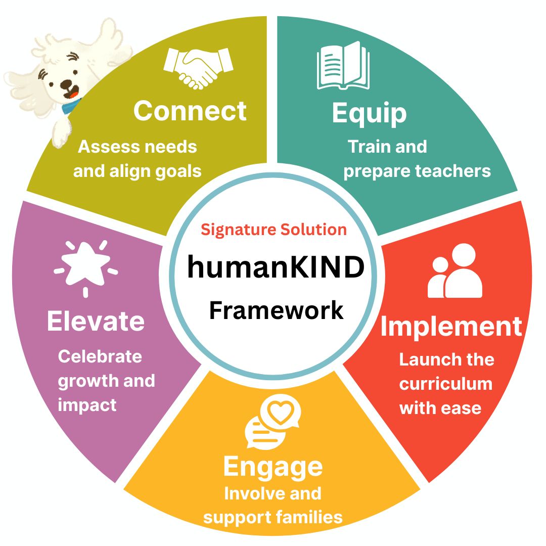 Diagram of the humanKIND Framework – a 5-step SEL solution for early childhood classroom
